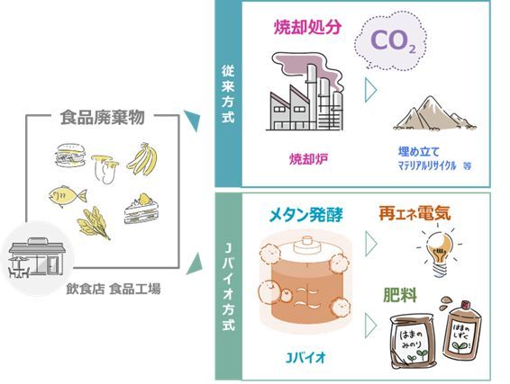 食品廃棄物の処理方式