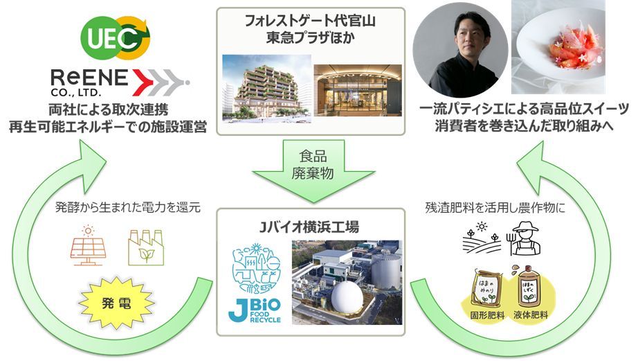 ダブルリサイクルループ