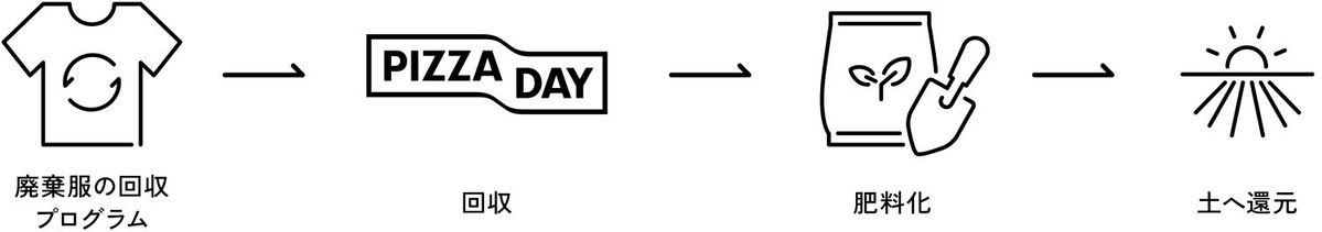 回収プログラムの流れ