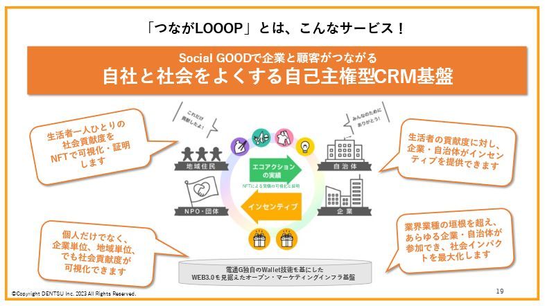 電通グループが開発した「つながLOOOP」の仕組み