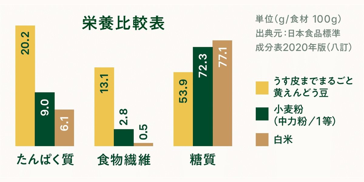 栄養比較表