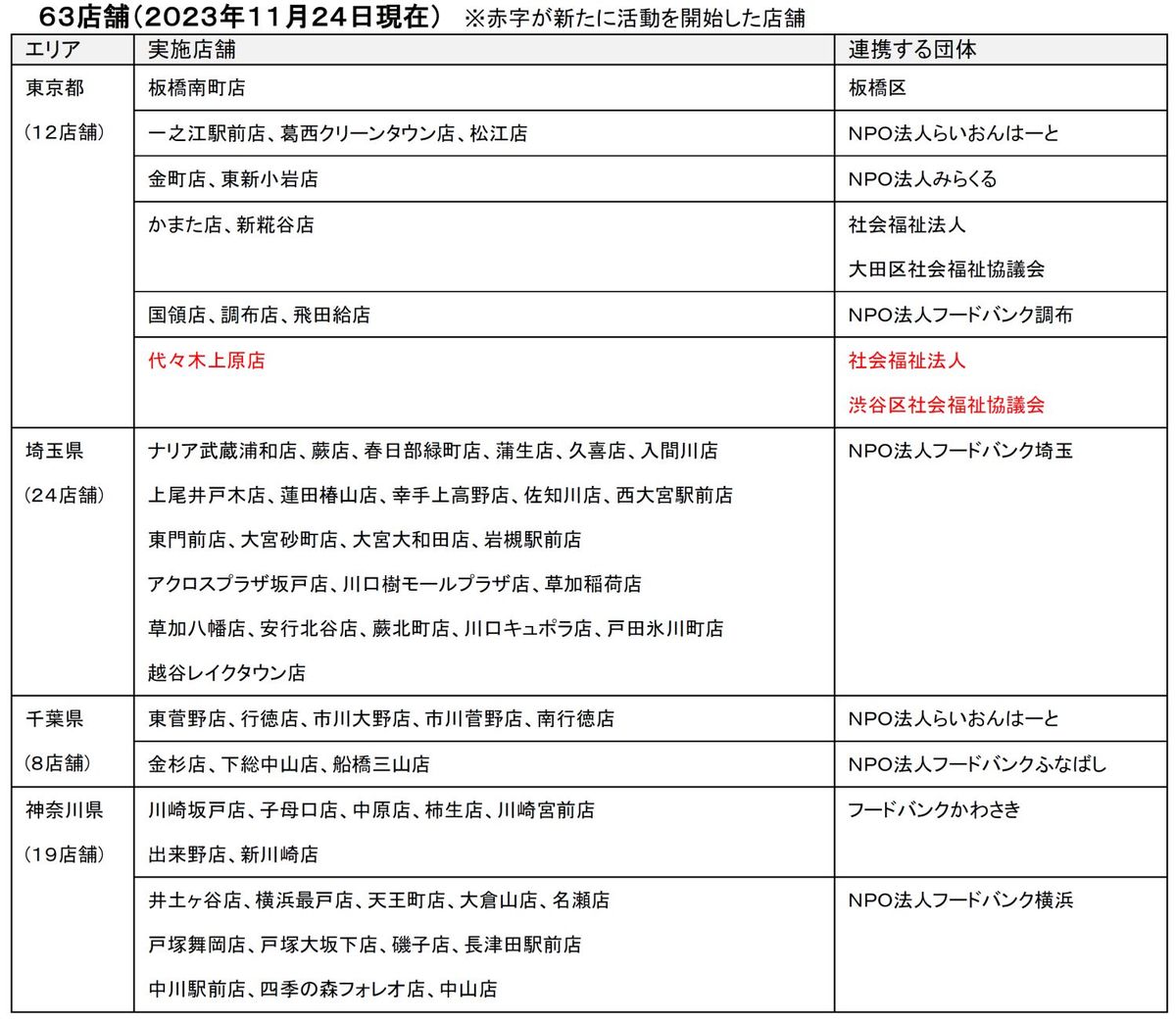 フードドライブ実施店舗