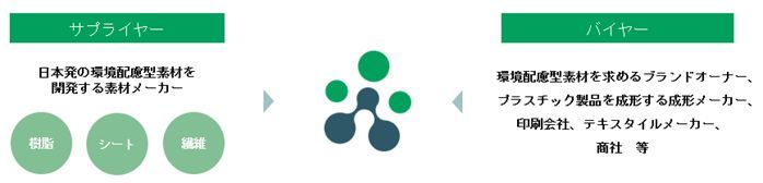 日本の素材メーカーと国内外のバイヤーをつなぐ