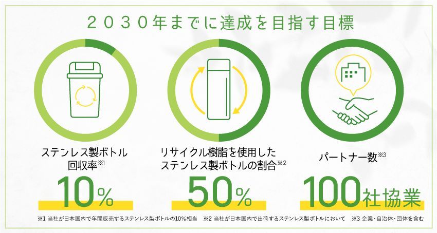 2030年までの目標