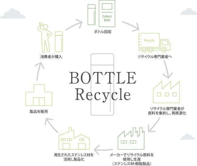 リサイクルの図解