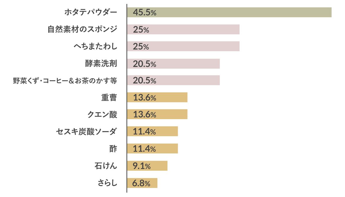 「エコな掃除」アンケート結果のグラフ