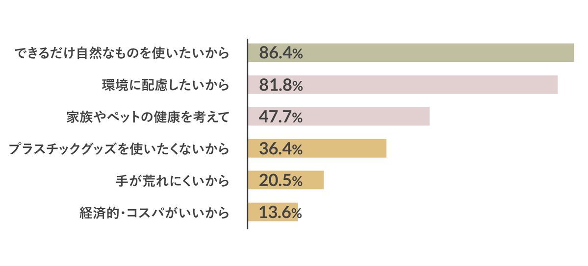 「エコな掃除」アンケート結果のグラフ