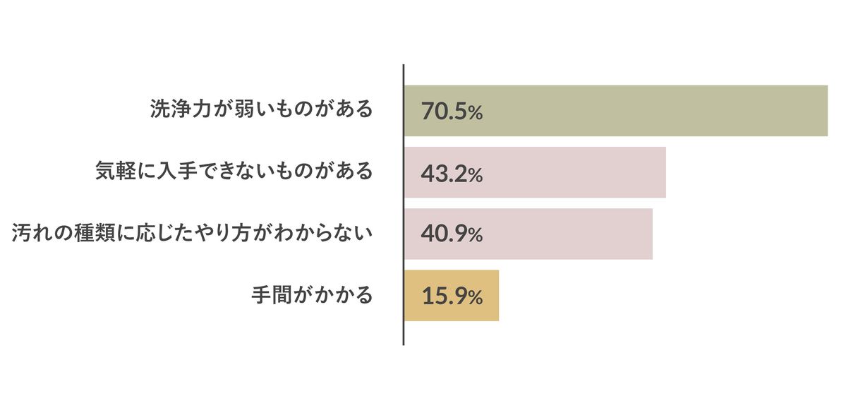 「エコな掃除」アンケート結果のグラフ