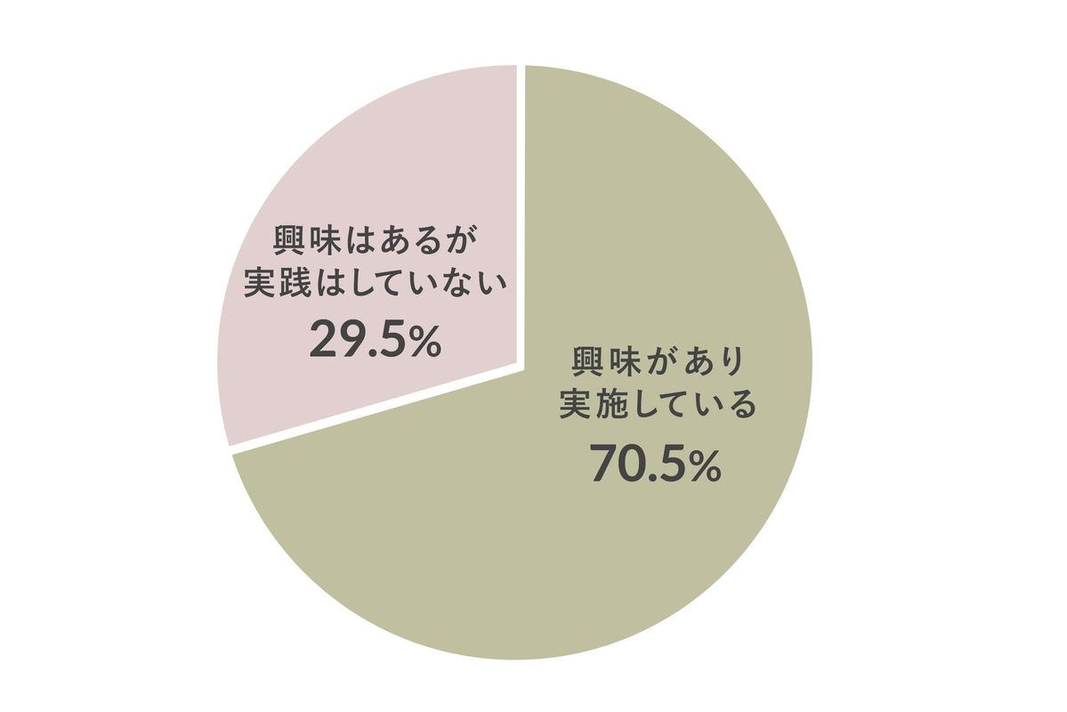 「エコな掃除」アンケート結果のグラフ