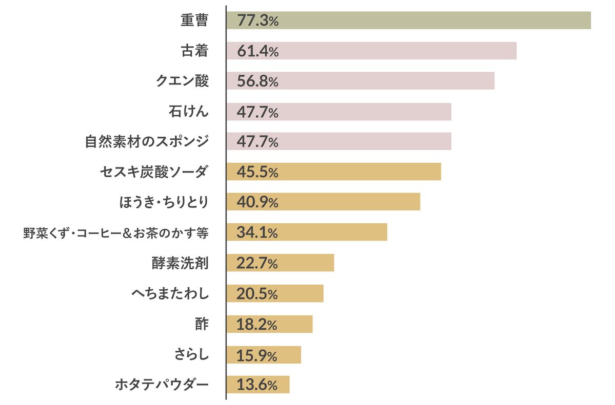「エコな掃除」アンケート結果のグラフ