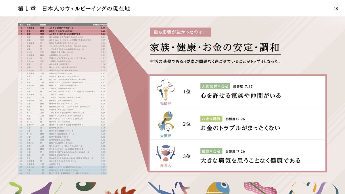 ウェルビーイングの価値観・ランキング
