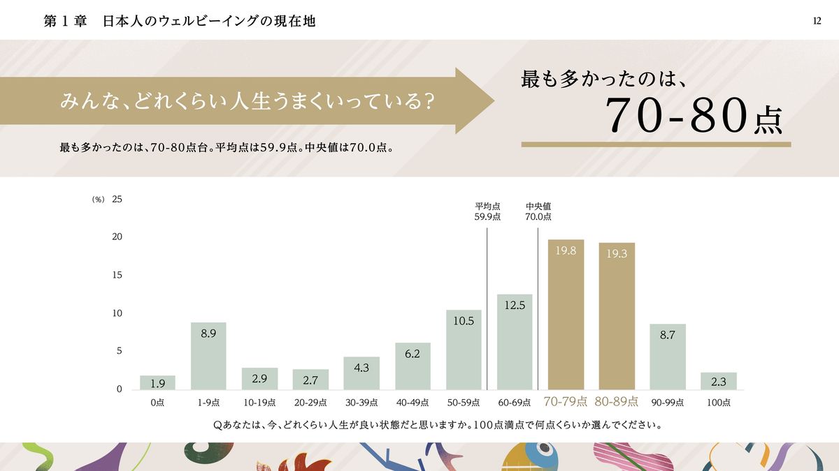 ウェルビーイングに関する調査