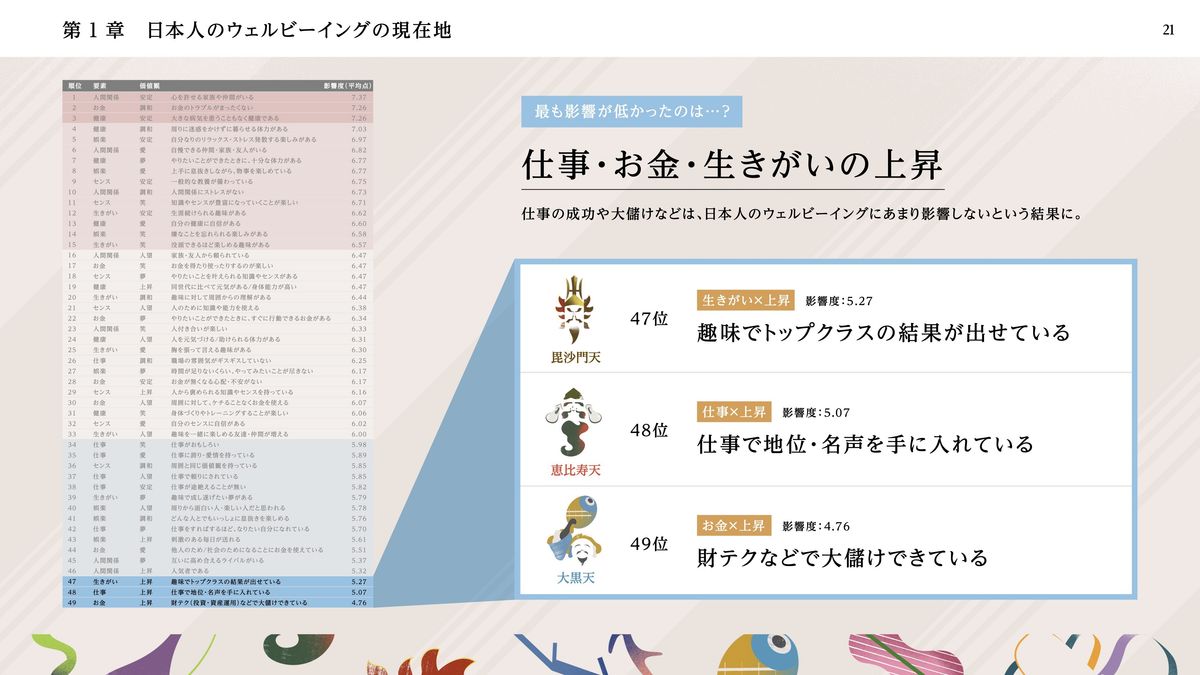 ウェルビーイングの価値観・ランキング