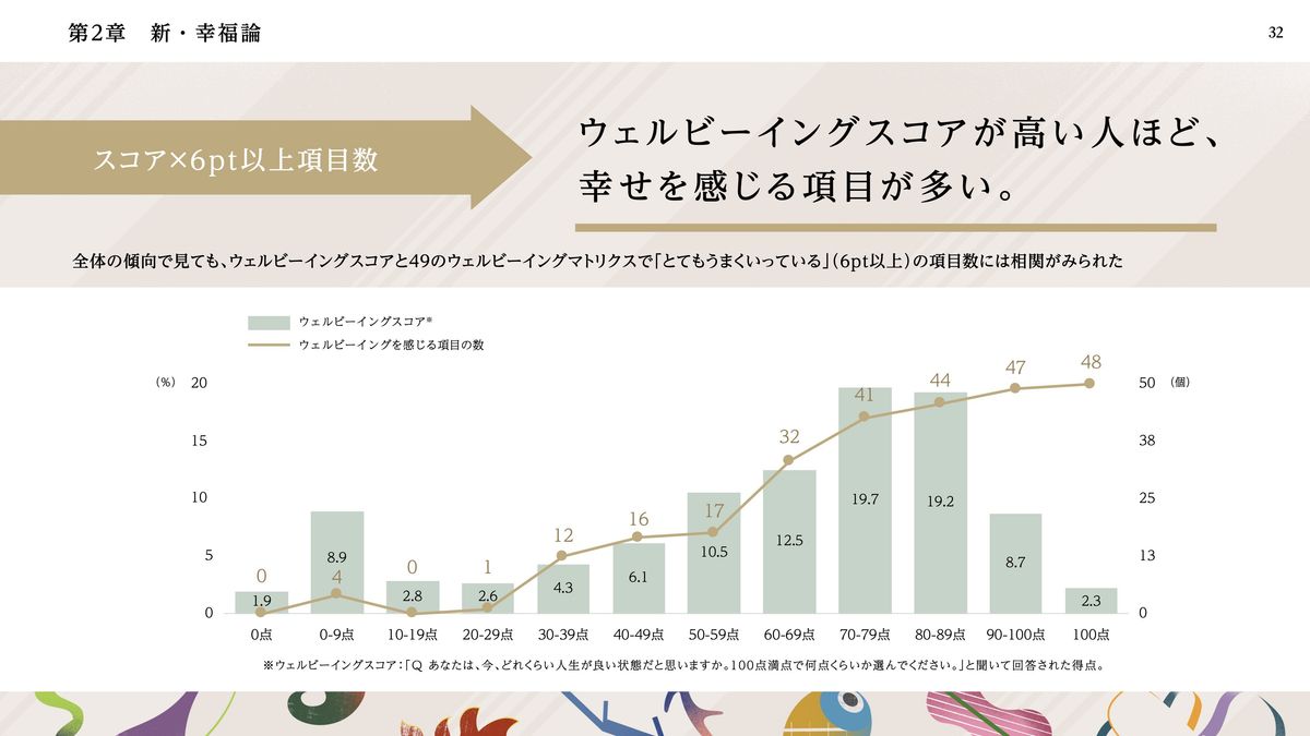ウェルビーイングスコア・幸福論