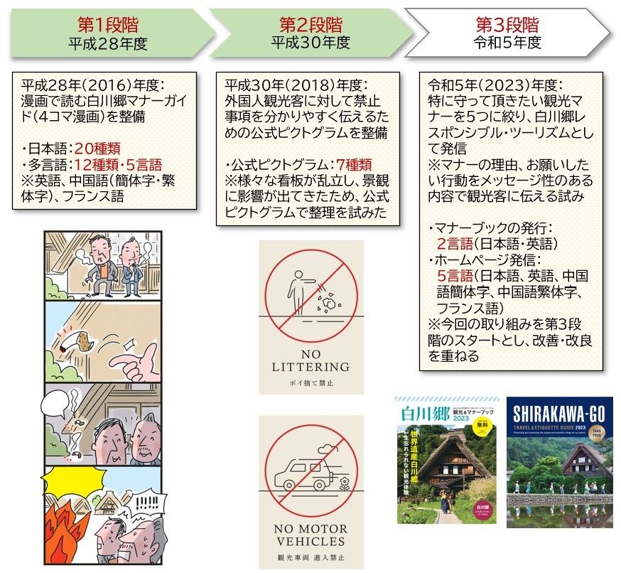 白川村におけるマナー啓発の3段階