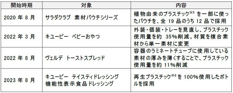 【参考】キユーピーグループにおける環境負荷の少ない包材の採用例