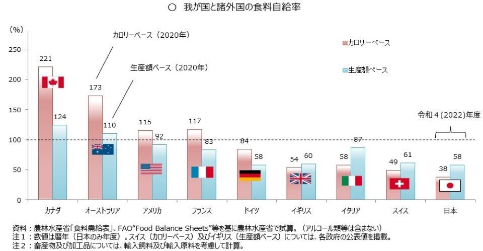 日本と諸外国の食糧自給率のグラフ