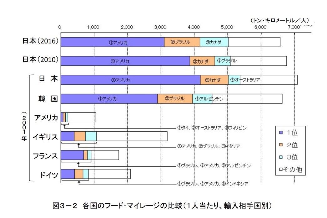 人口１人あたりのフードマイレージの国別グラフ
