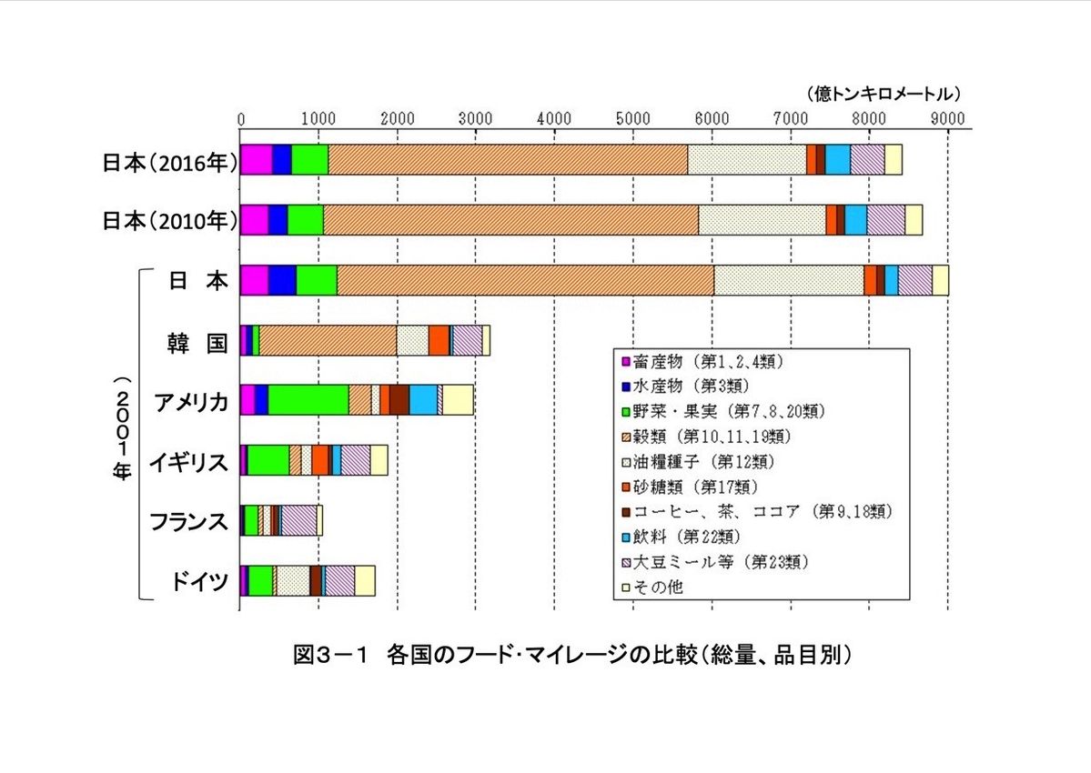 日本と諸外国のフードマイレージ比較グラフ