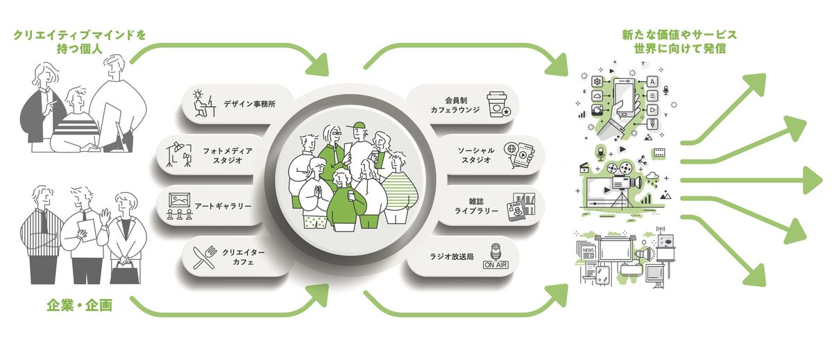 クリエイターズプラットフォームの図解