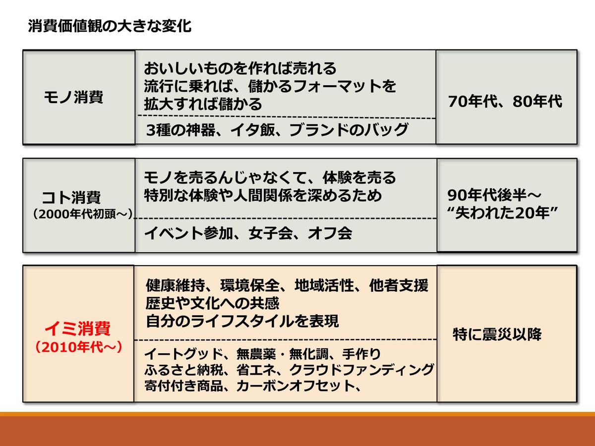 時代とともに変化する消費傾向の図