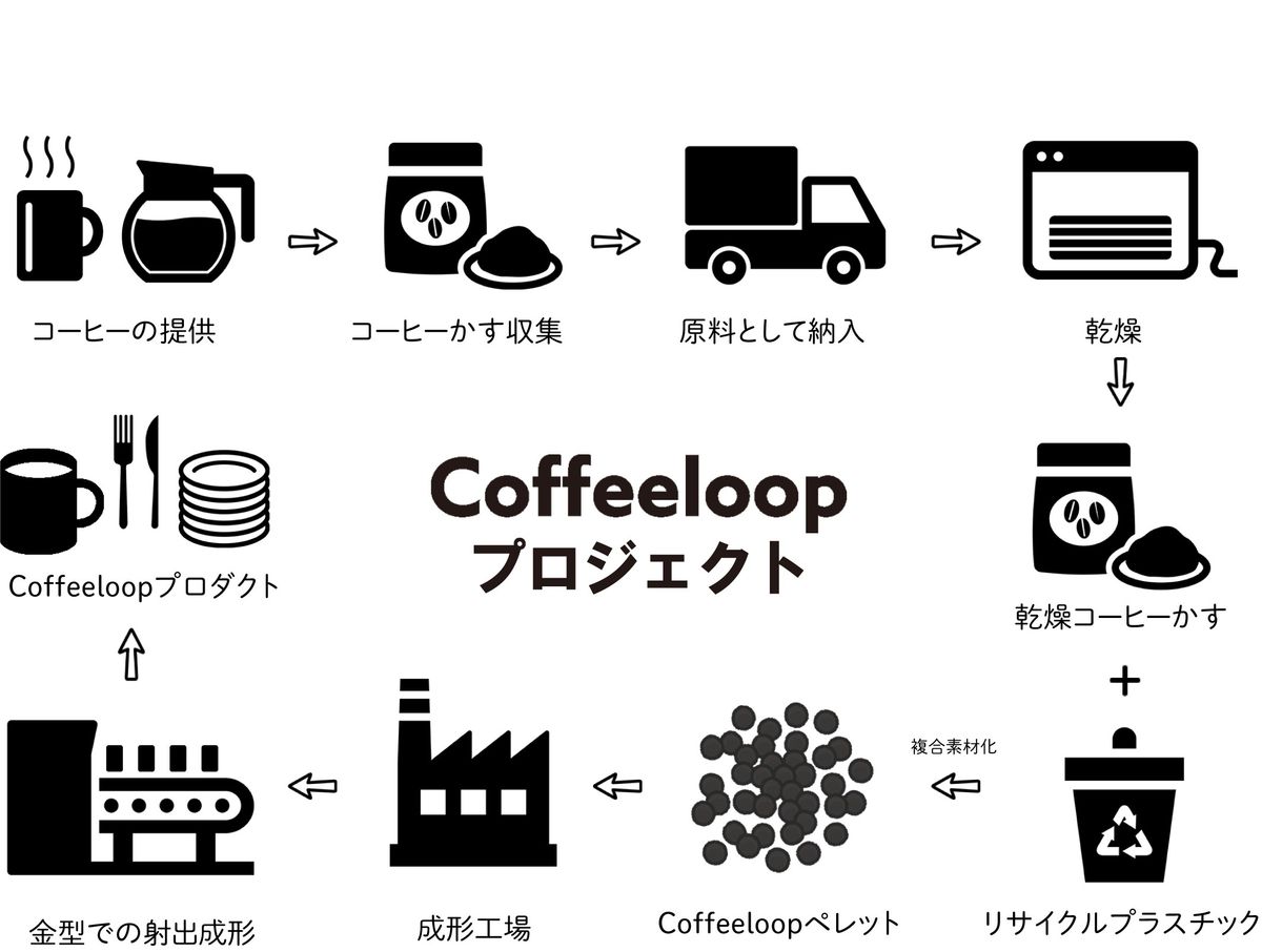 「Coffeeloopプロジェクト」キービジュアル