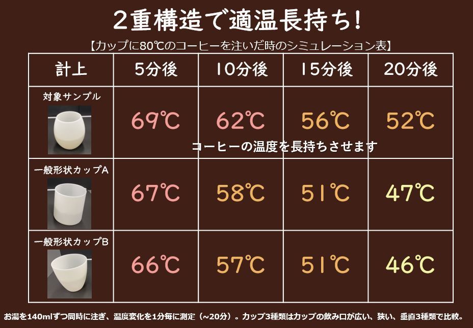 カップにコーヒーを注いだ際のシミュレーション