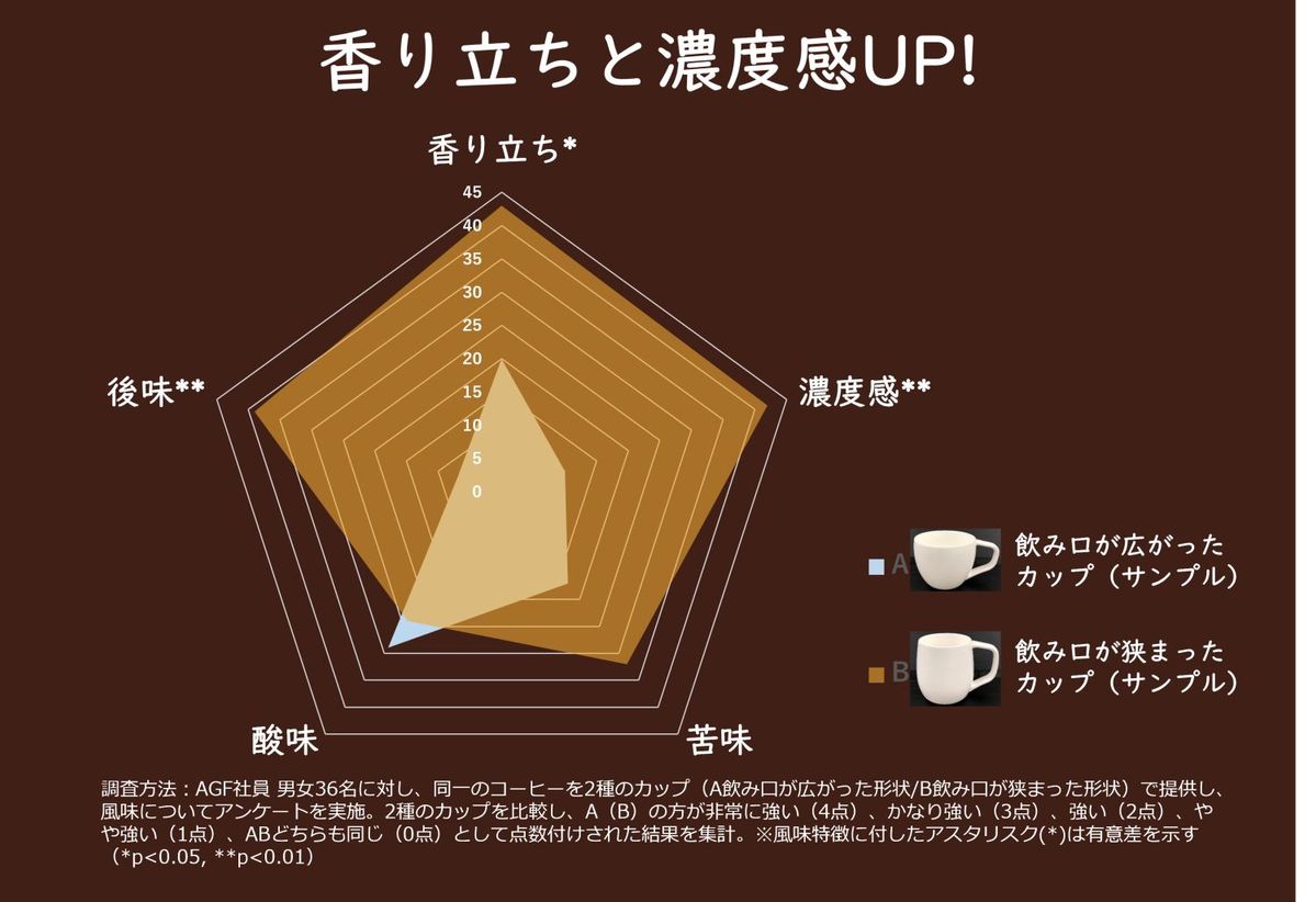 香り立ちや濃度感のグラフ