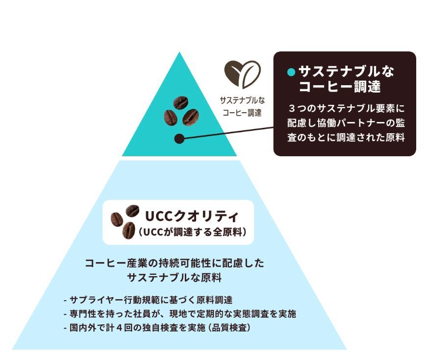 「サステナブルなコーヒー調達」ピラミッド