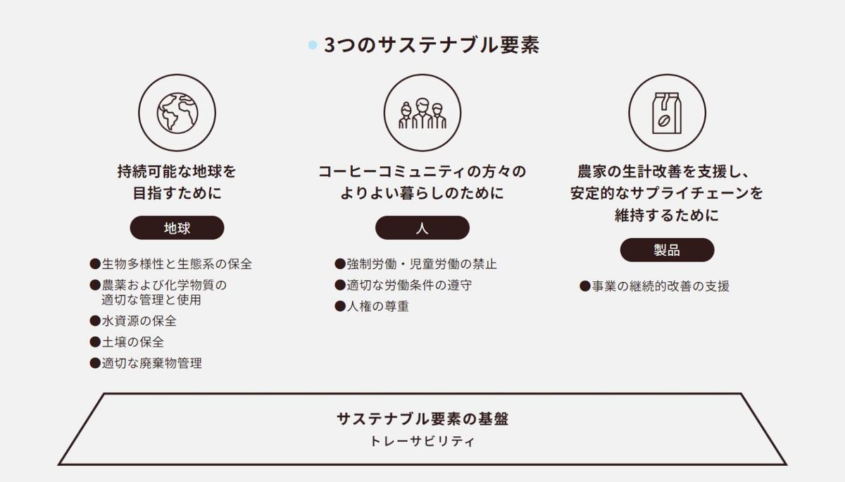 ３つのサステナブル要素