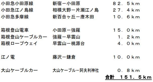 鉄道等への実質再生可能エネルギー由来の電力の導入の対象路線