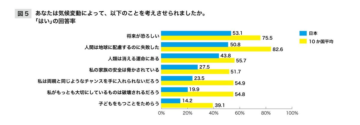 気候不安による将来への影響に関する調査結果のグラフ