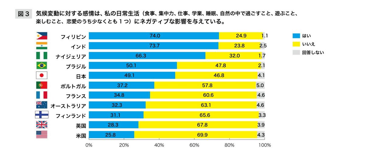 気候不安の日常への影響に関する調査結果のグラフ