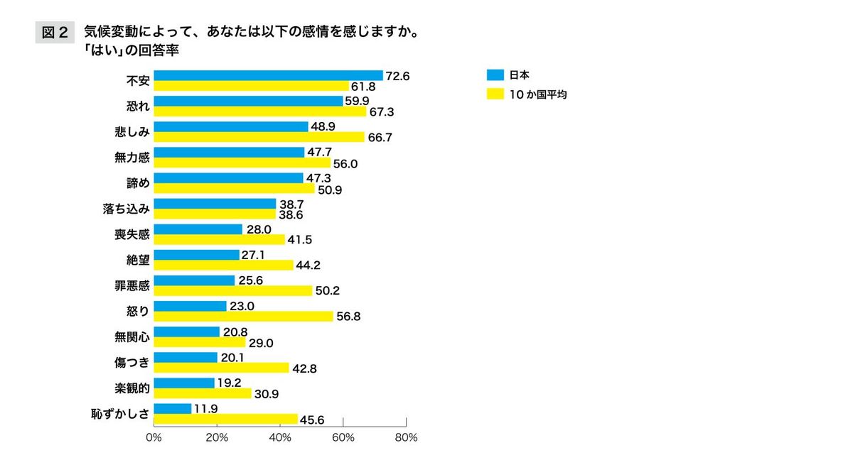 気候不安に対する日本と世界の調査結果のグラフ