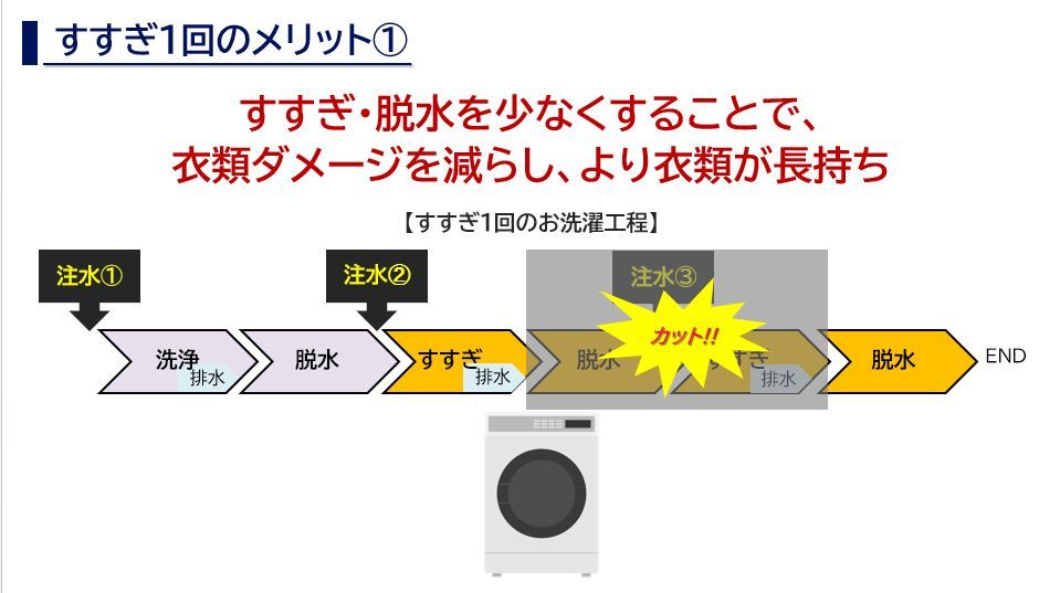 すすぎ1回のメリット