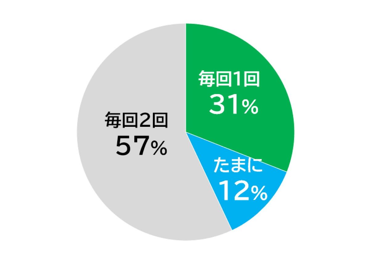 洗濯実態調査