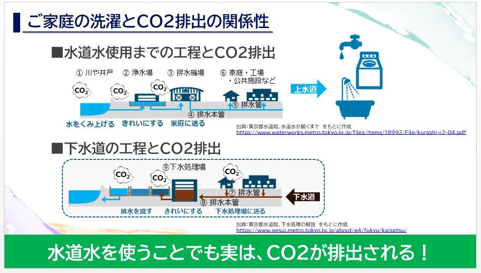 洗濯とCO2の関係
