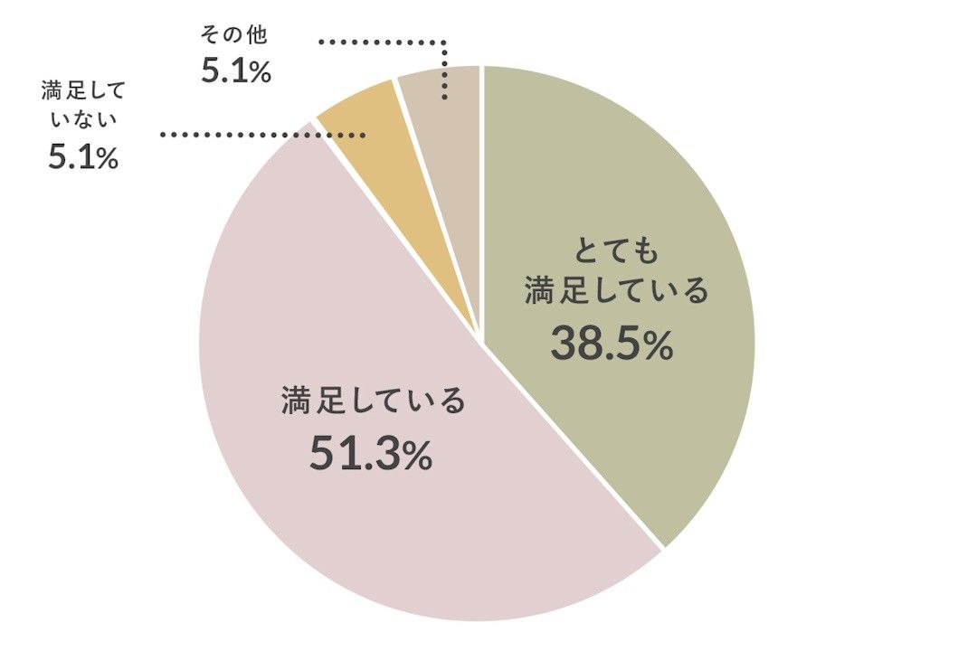 コンポストのアンケート調査結果