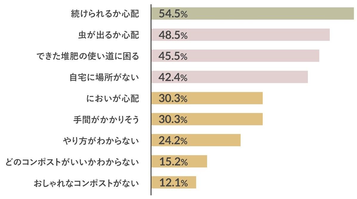 コンポストのアンケート調査結果グラフ