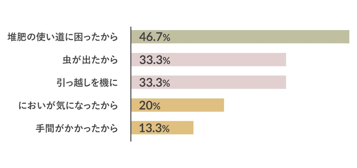 コンポストのアンケート調査結果グラフ