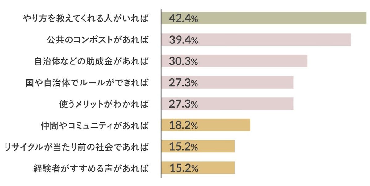 コンポストのアンケート調査結果グラフ