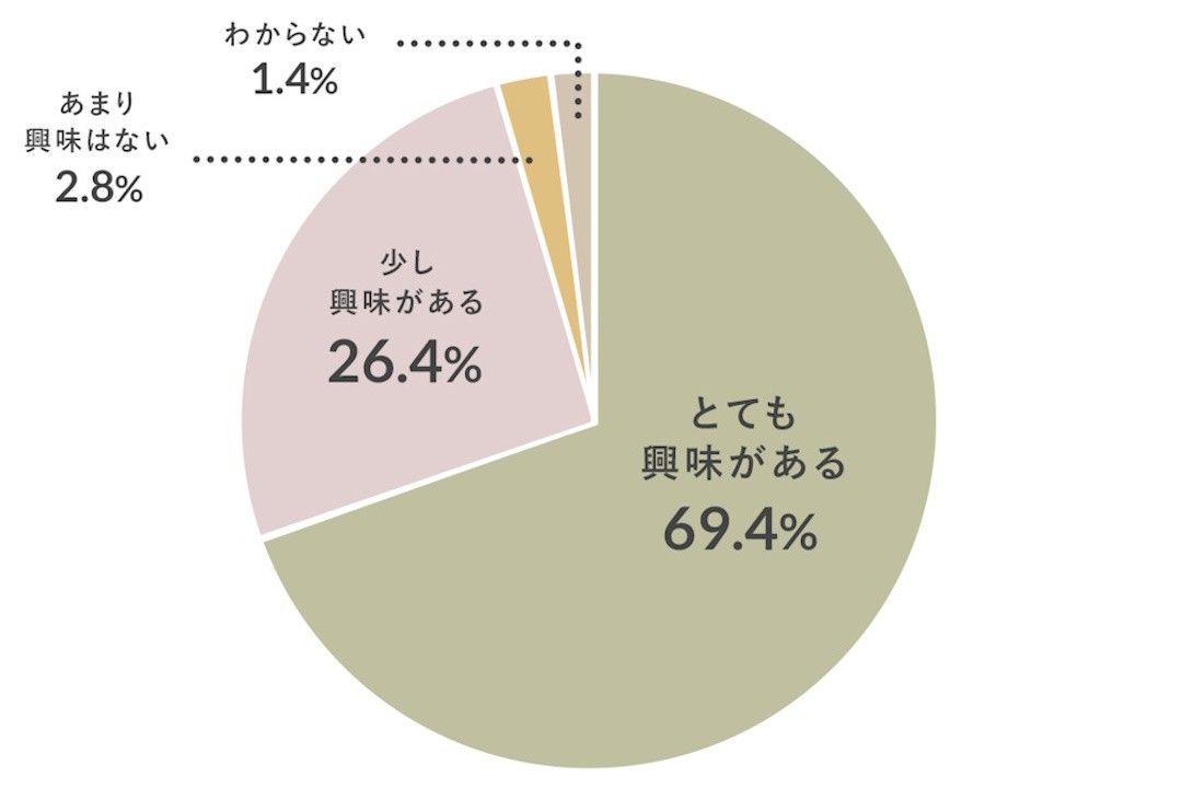 コンポストのアンケート調査結果