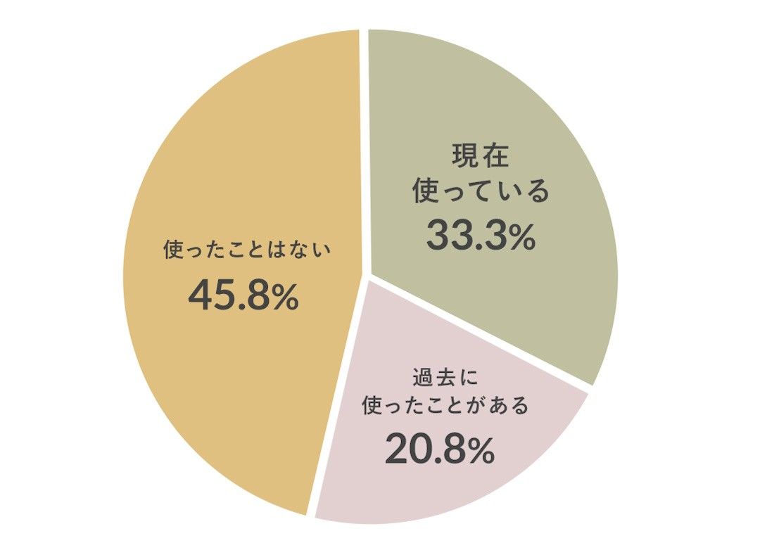 コンポストのアンケート調査結果