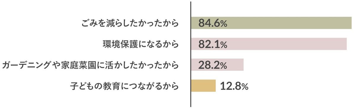コンポストのアンケート調査結果