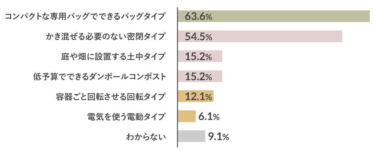 コンポストのアンケート調査結果グラフ
