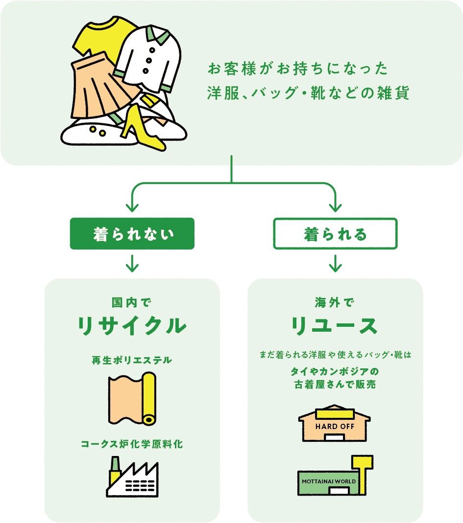 エコフ リサイクルキャンペーンの仕組み