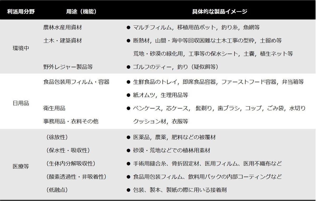 生分解性プラスチックの使用例