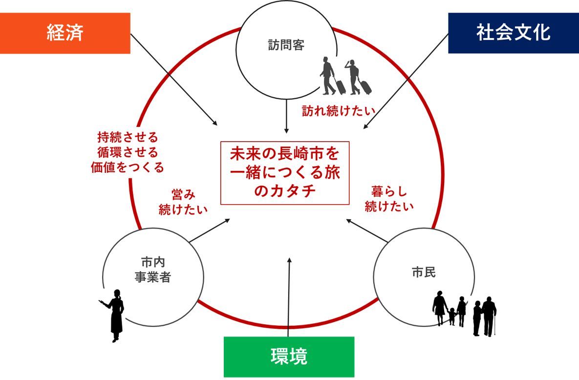 「社会・経済・環境」の三方