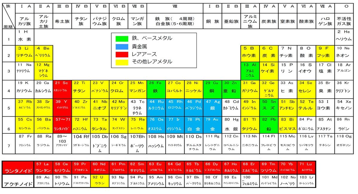 レアアースを含む金属の元素一覧