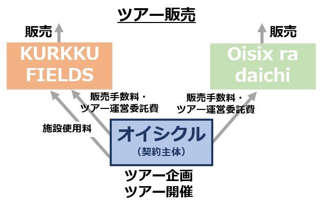 ツアー販売の図